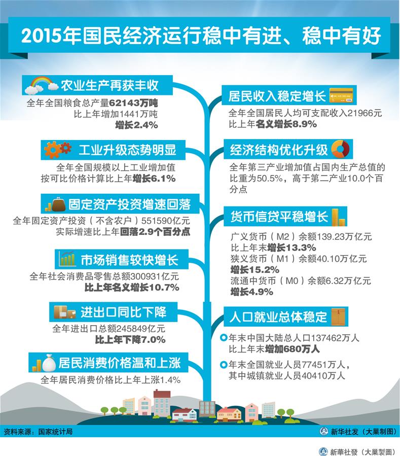 （图表）[2015年经济数据]2015年国民经济运行稳中有进、稳中有好