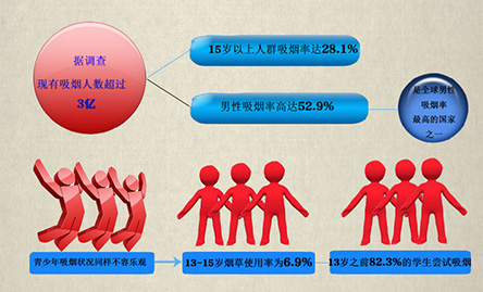 你“第一次吸烟”是多少岁？