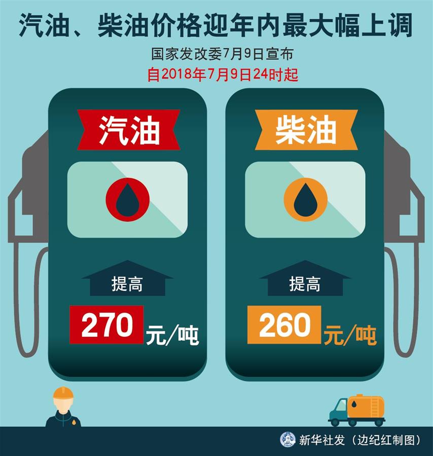 （图表）[经济]汽油、柴油价格迎年内最大幅上调 