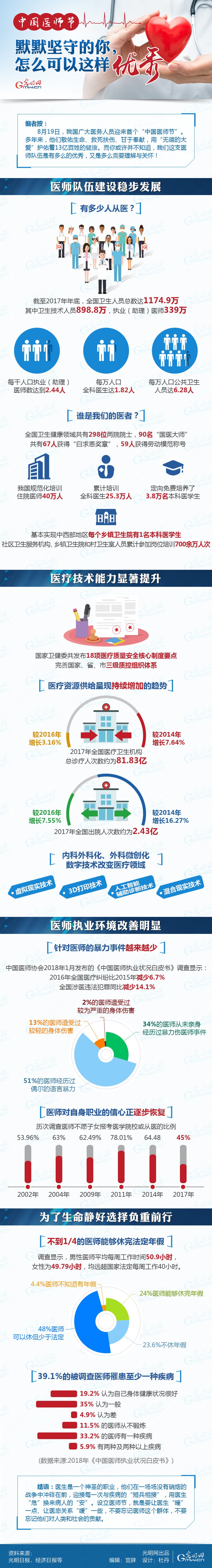 数据图解|中国医师节：默默坚守的你，怎么可以这样优秀