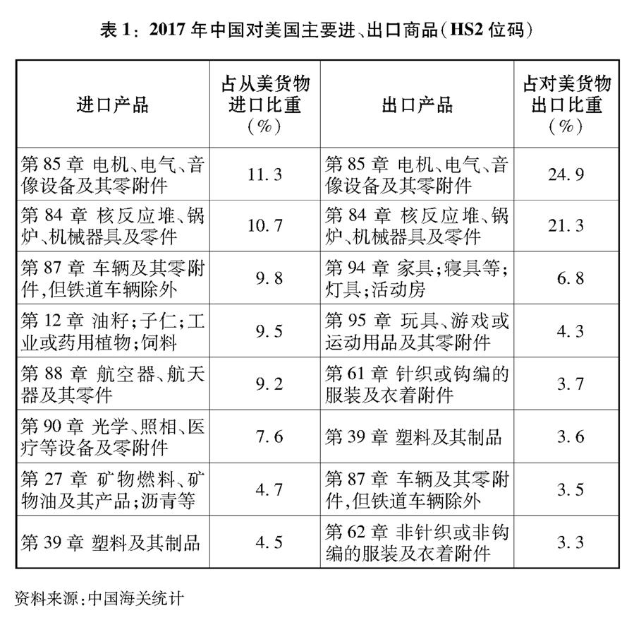 （图表）[“中美经贸摩擦”白皮书]表1：2017年中国对美国主要进、出口商品（HS2位码）