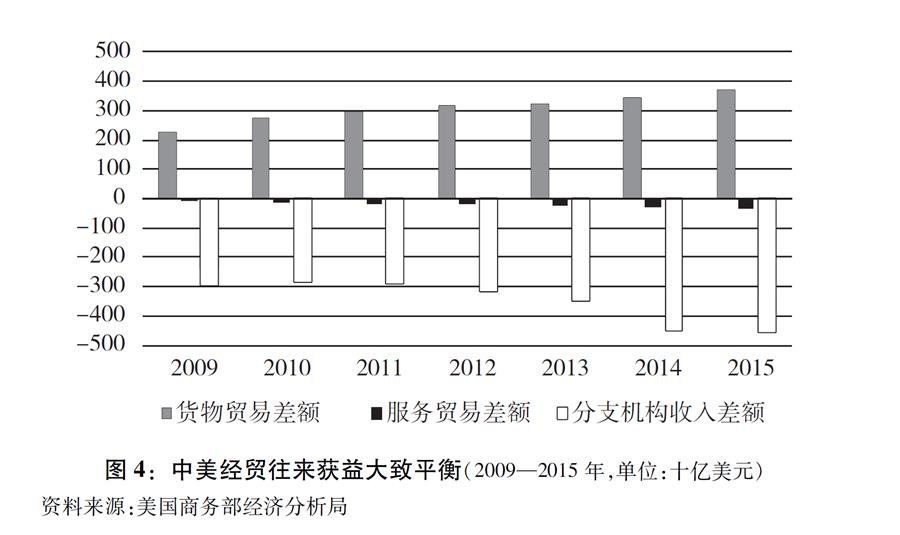 （图表）[“中美经贸摩擦”白皮书]图4：中美经贸往来获益大致平衡（2009—2015年，单位：十亿美元）