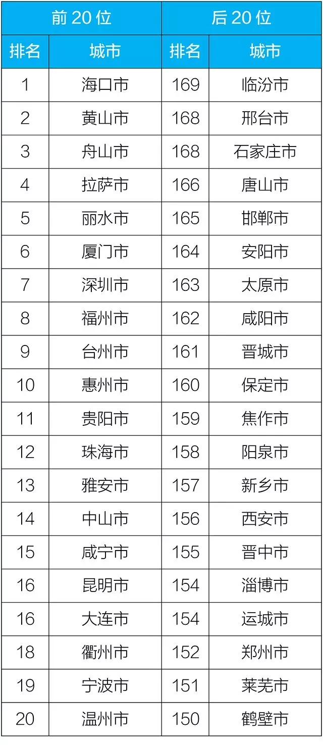 2018年1-11月169个重点城市排名前20位和后20位城市名单