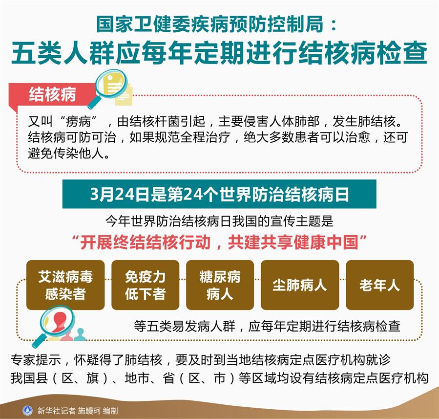 （图表）[世界防治结核病日]国家卫健委疾病预防控制局：五类人群应每年定期进行结核病检查