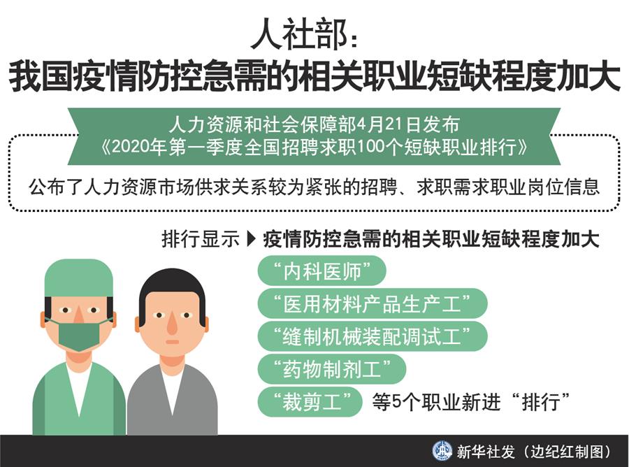 （图表）［经济］人社部：我国疫情防控急需的相关职业短缺程度加大