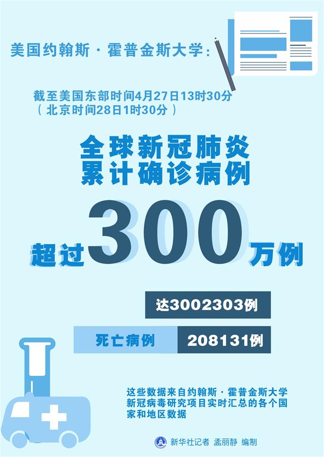 （图表）［国际疫情］全球新冠肺炎累计确诊病例超过300万例