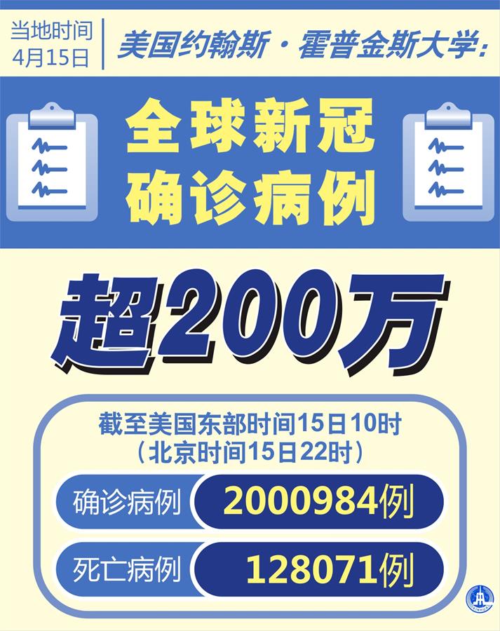 （图表·海报）［国际疫情］美国约翰斯·霍普金斯大学：全球新冠确诊病例超200万